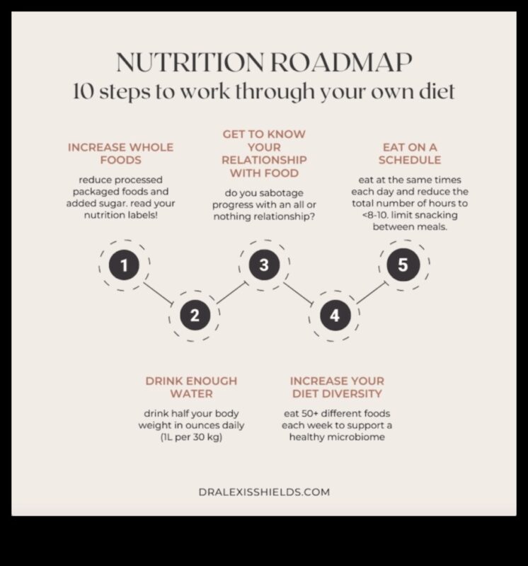 إزالة الغموض عن التغذية: خريطة الطريق الخاصة بك إلى الأكل الصحي